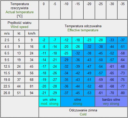 Efekt chłodzący wiatru Efekt chłodzący wiatru