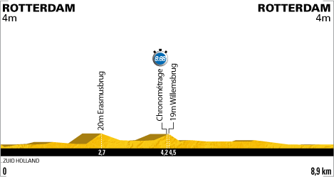 Tour de France 2010 Prolog - Profil trasy Tour de France 2010 Prolog - Profil trasy